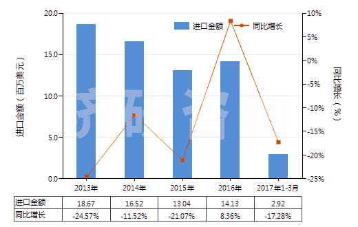 2013-2017年3月中國聚酯短纖＜85%棉混紡染色斜紋布（平米重＞170g）(HS55142200)進口總額及增速統(tǒng)計